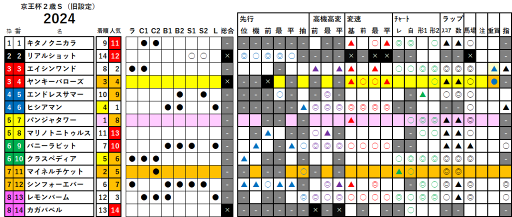 京王杯２歳Ｓ　検証データ（旧設定）　2024